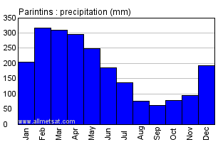 Parintins, Amazonas Brazil Annual Precipitation Graph